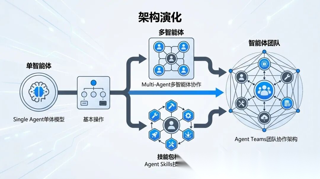 Agent架构选型全攻略(非常详细),Agent、Skills、Teams从入门到精通,收藏这一篇就够了!_agenttsem-CSDN博客