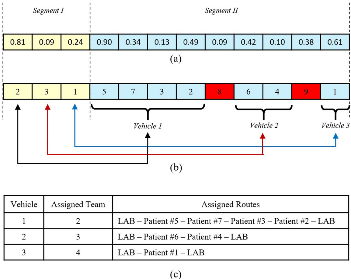 Example representation of the proposed chromosome a) random values b) real values c) represented solution.