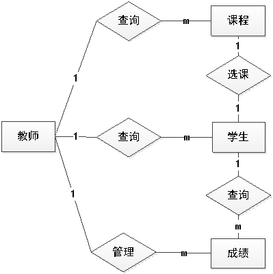 实体间关系E-R图