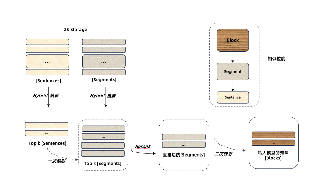 【AI大模型】“无”中生有：基于知识增强的RAG优化实践_语言模型_05
