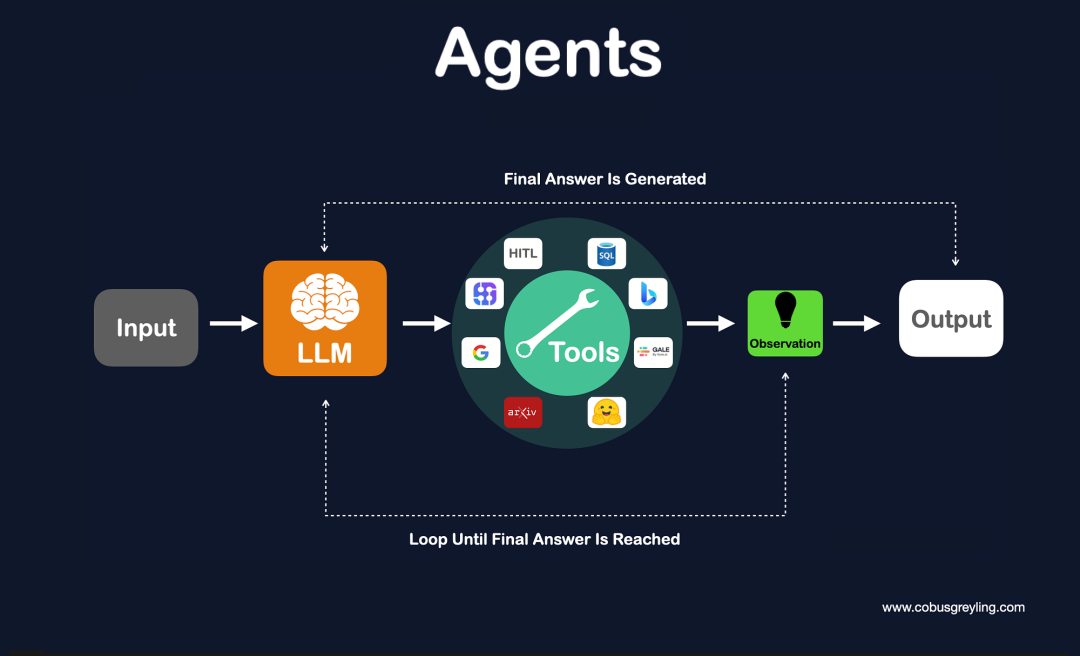 How Would The Architecture For An LLM Agent Platform Look? | by Cobus  Greyling | Medium