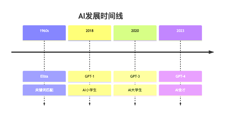 图3：AI智能水平演进史