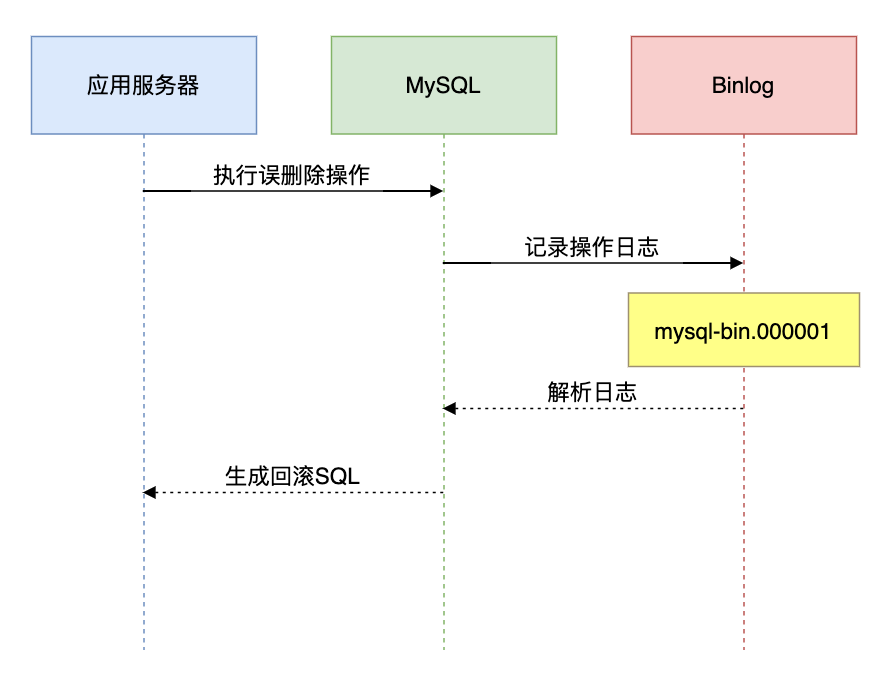 图片 MySQL误删数据了?这6种方案能帮你快速恢复!_数据_02