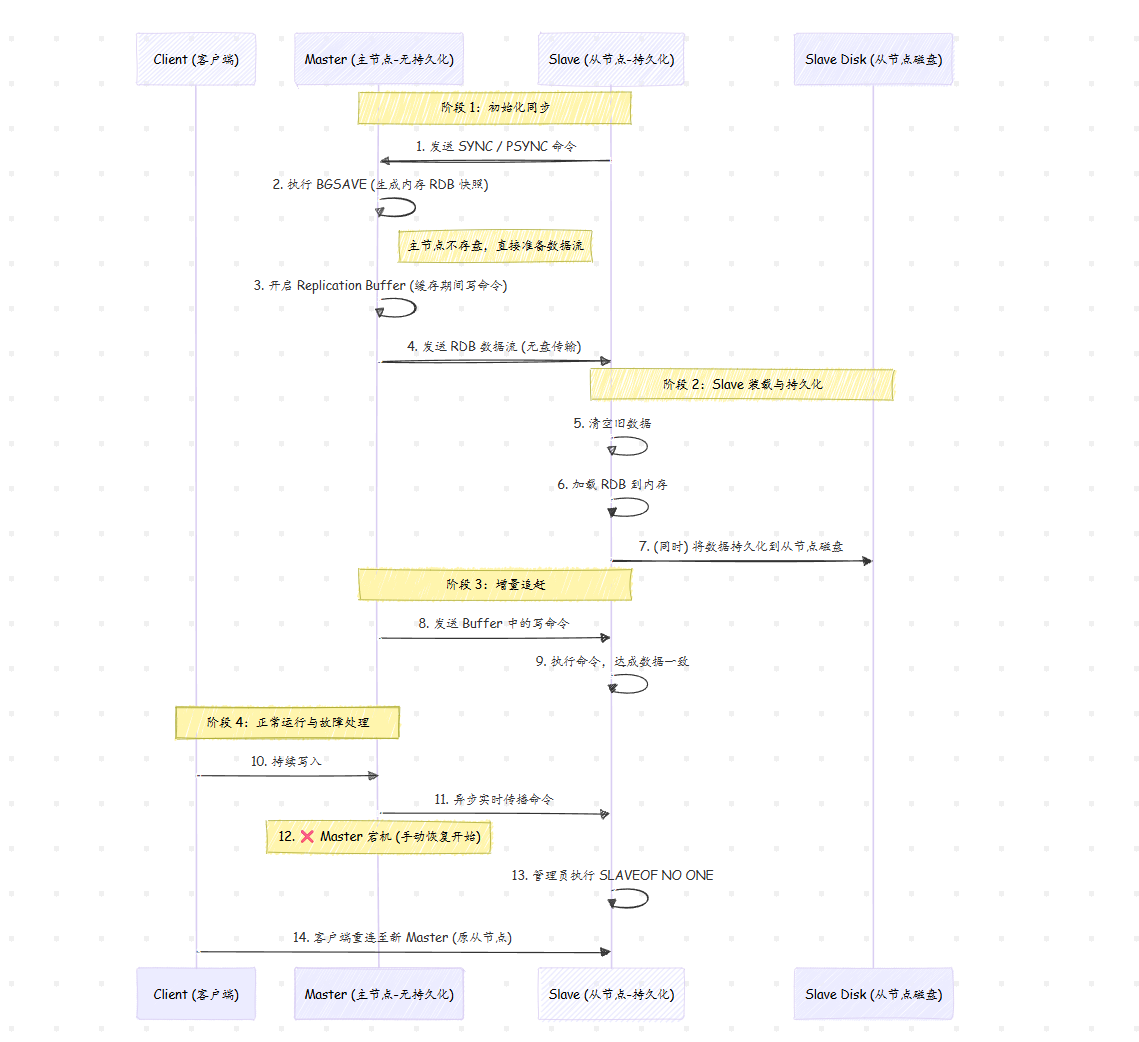 Redis 主从复制详解_redis主从复制-CSDN博客