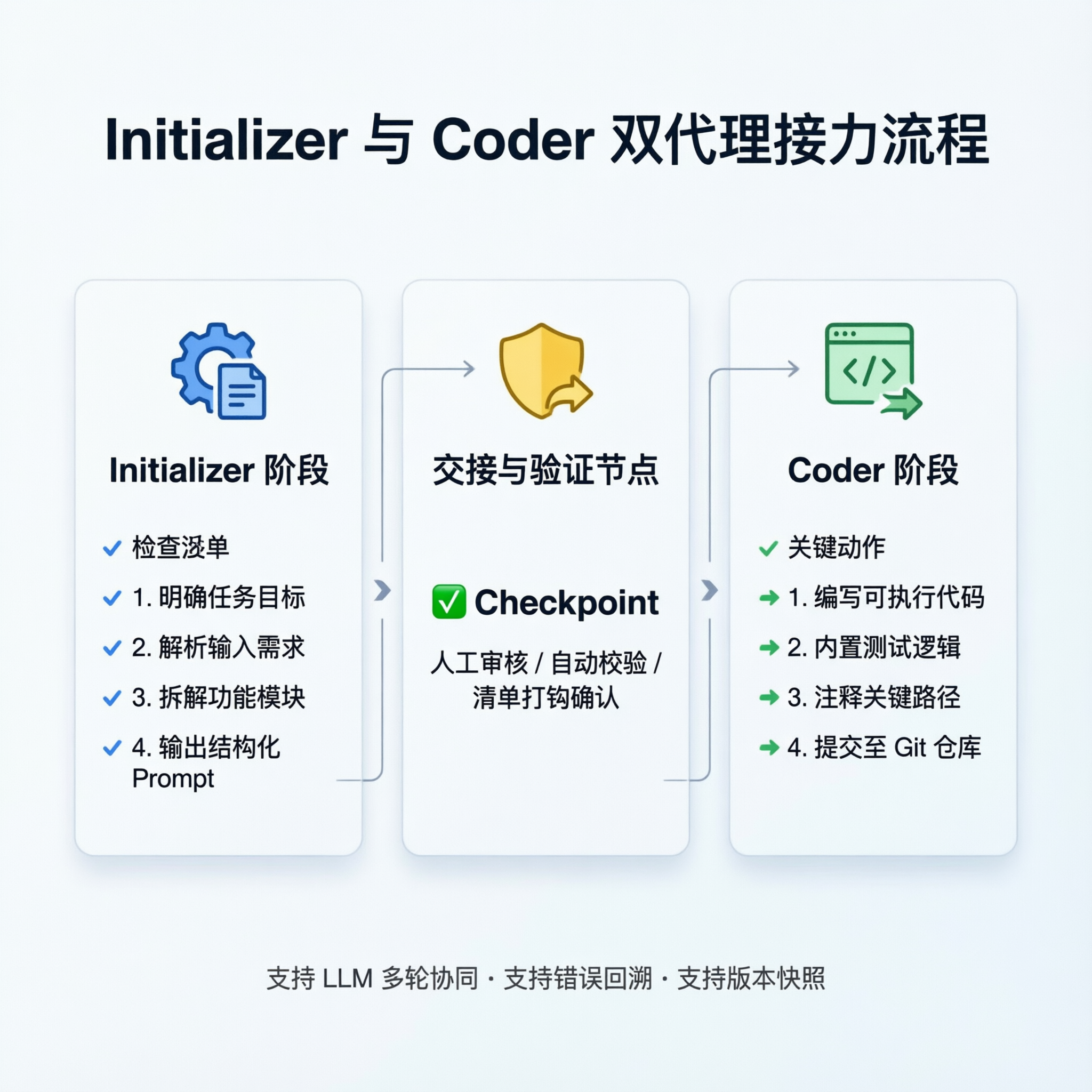 双代理接力流程图，初始化代理交接给编码代理，带检查清单与提交节点，清晰流程信息图