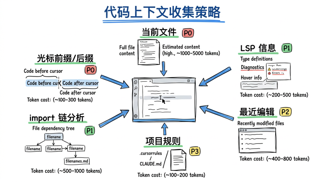 代码上下文收集策略