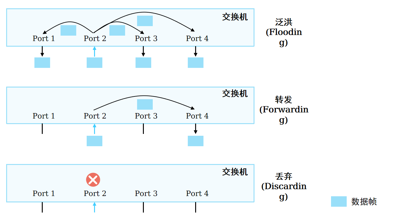 交换机的3种数据帧处理行为