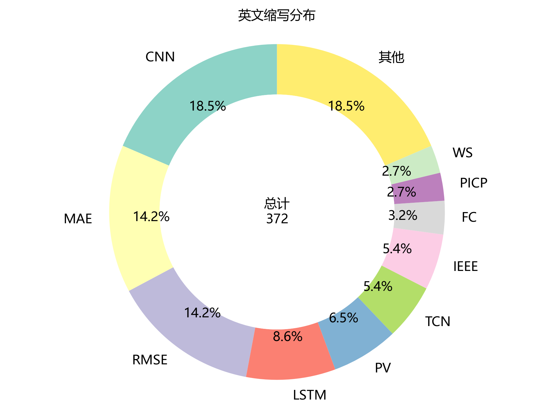 环形图_英文缩写