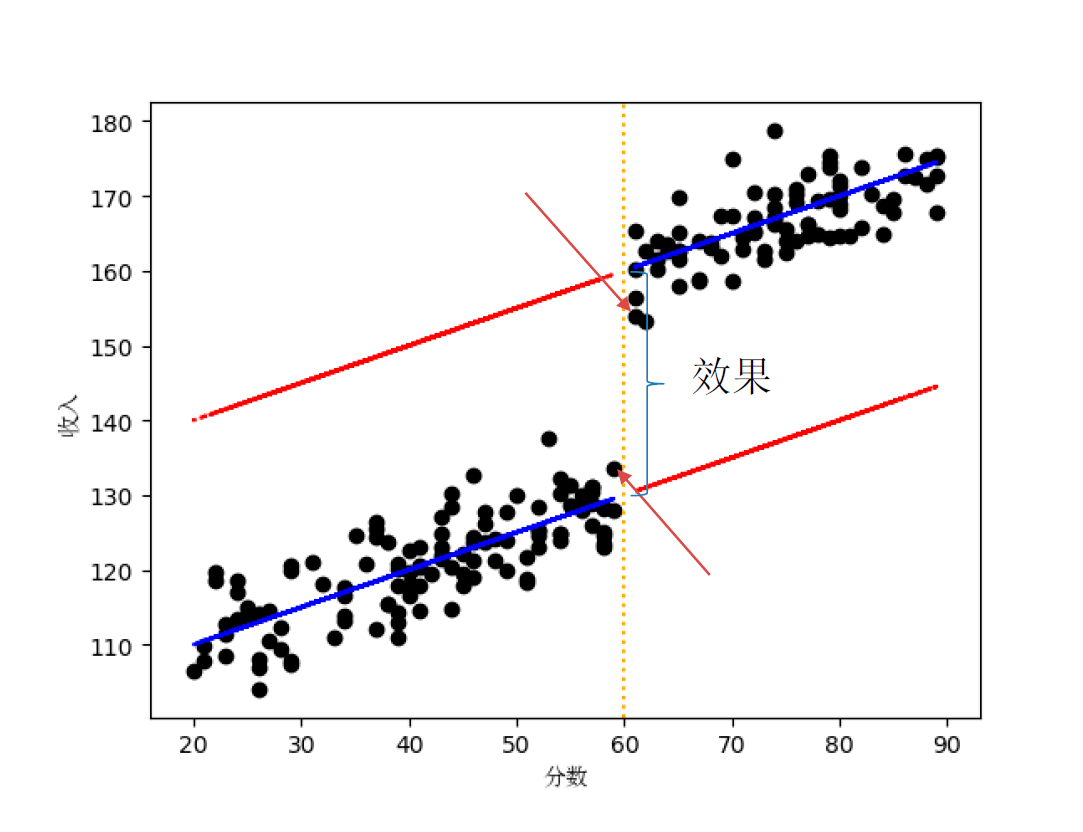 断点回归模型示意图