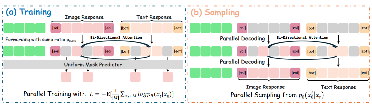 图 3:并行生成架构:在(a)训练期间,图像和文本响应被屏蔽,并使用统一屏蔽预测器并行预测,屏蔽令牌似然目标对其进行了优化。在(b)采样期间,模型执行并行解码,联合生成图像和文本响应,从而实现高效的多模态响应生成。
