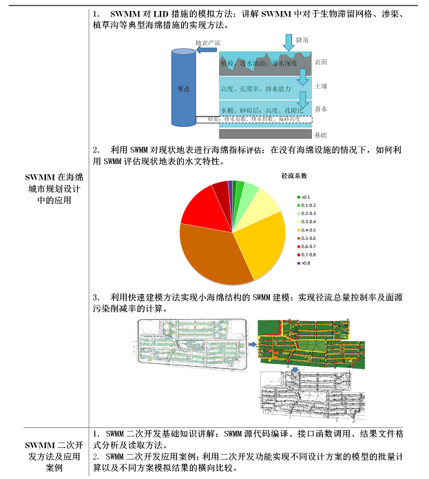 SWMM复杂城市排水系统模型及排水防涝、海绵城市设计等工程实践应用与二次开发-CSDN博客