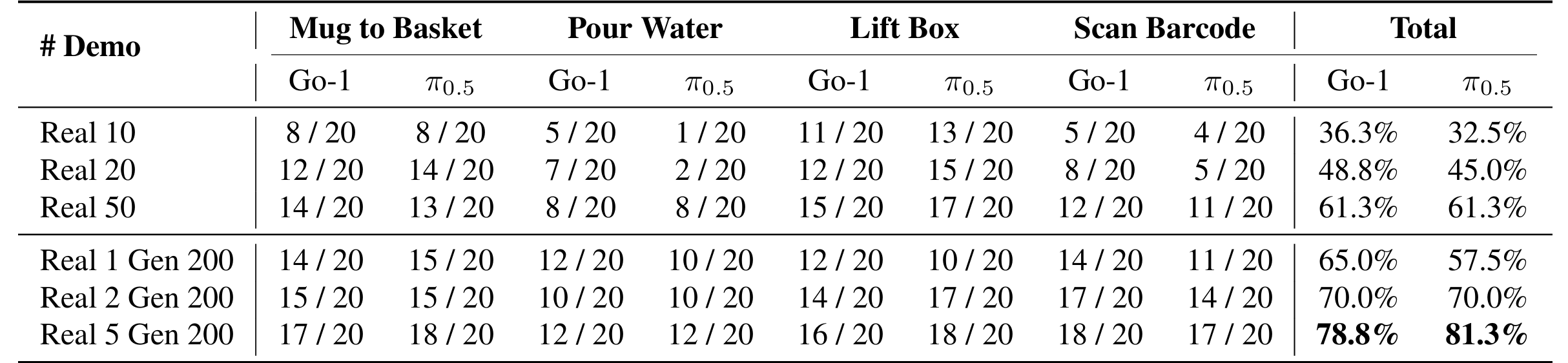 表1：Real2Edit2Real 在四项真机操作任务以及两种 VLA 策略（Go-1 和 π0.5）上的成功率。