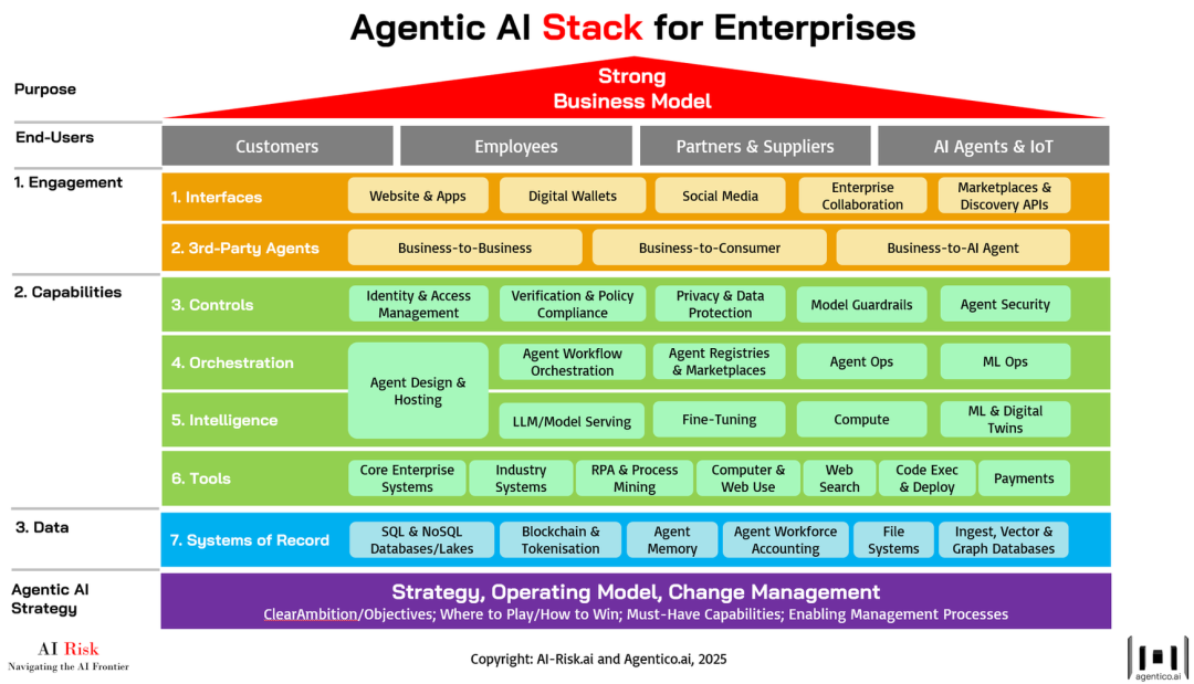 Agentic Application Stack 企业AI Agent战略级规模化落地方法论,Agentic AI Stack for Enterprises_agentic data ...