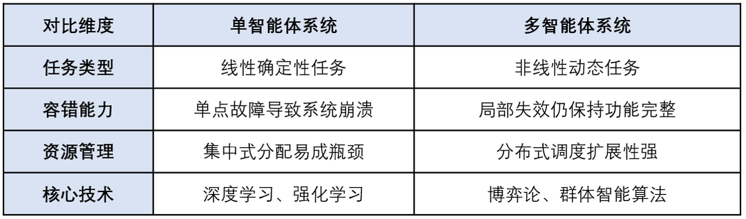 单智能体与多智能体对比