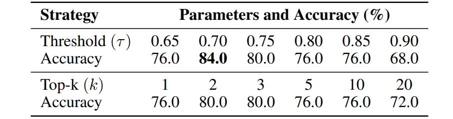 对比阈值选择和 Top-k 选择在不同参数下的表现