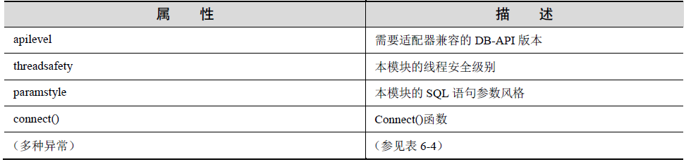 DB-API 模块属性