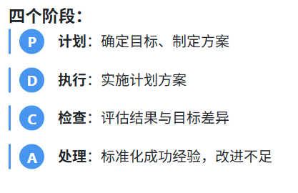 PDCA 循环 实施四个阶段