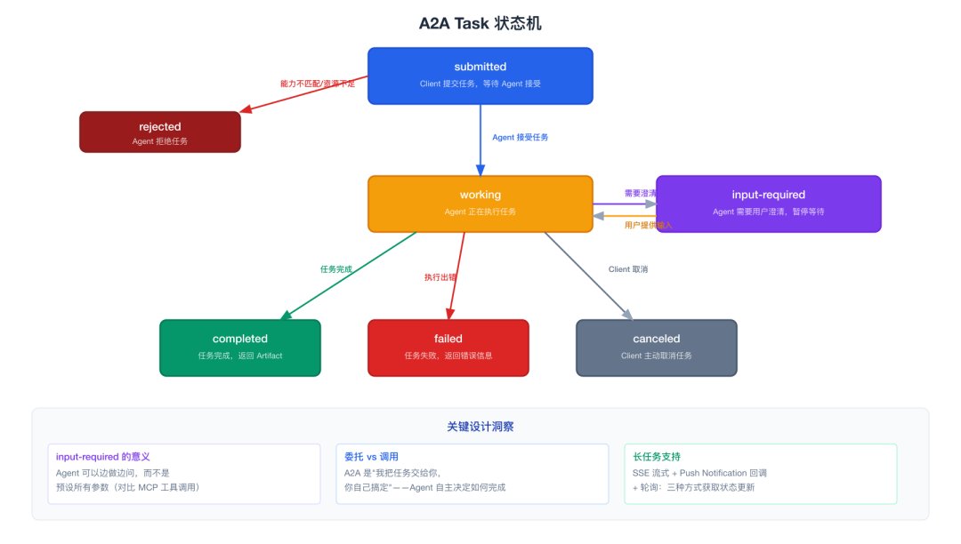 A2A Task 状态机