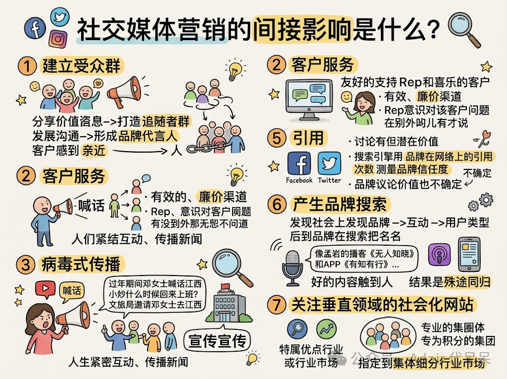 社交媒体营销的间接影响是什么？