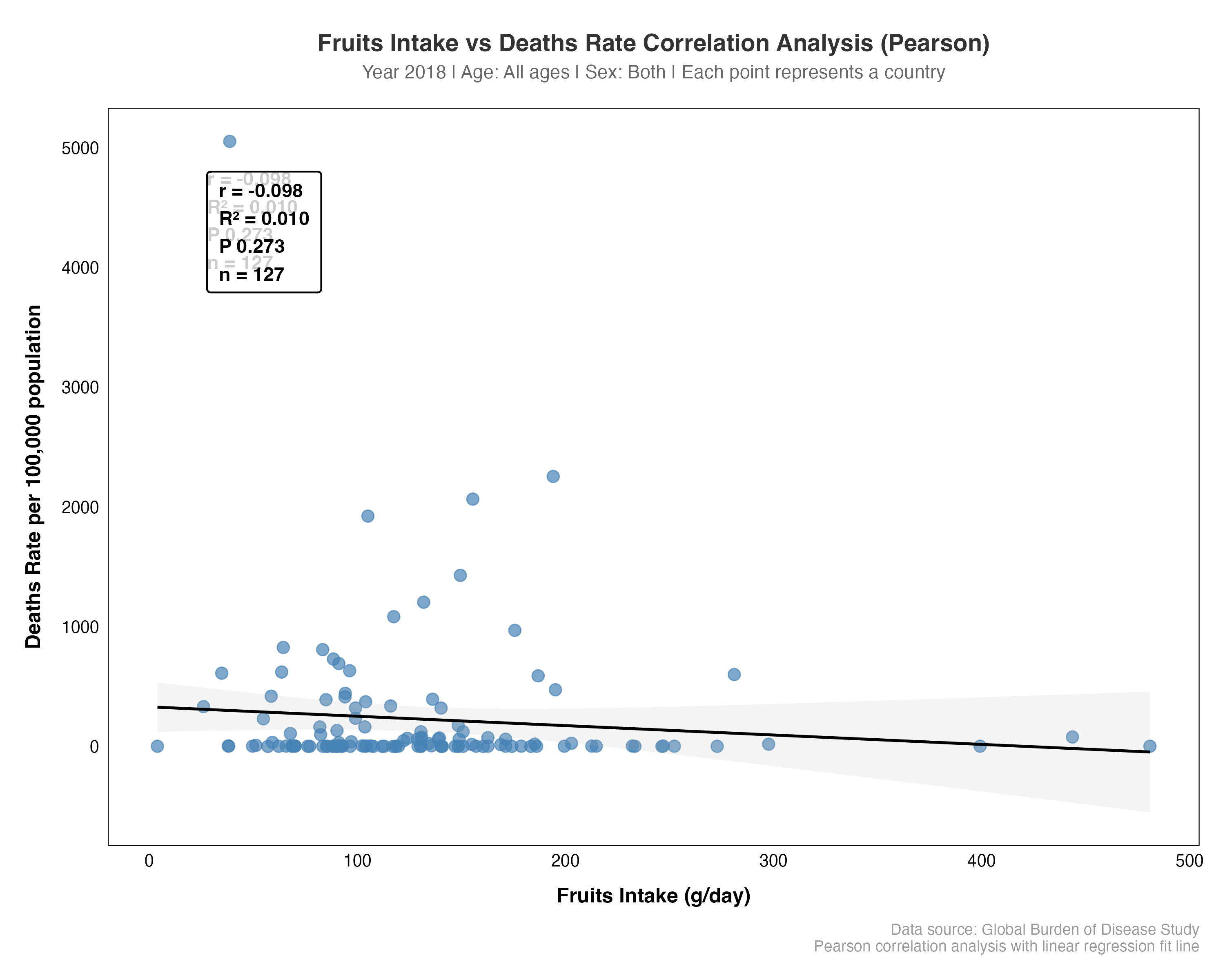 图4: GBD-GDD相关性散点图（水果摄入 vs 死亡率，2018年）
