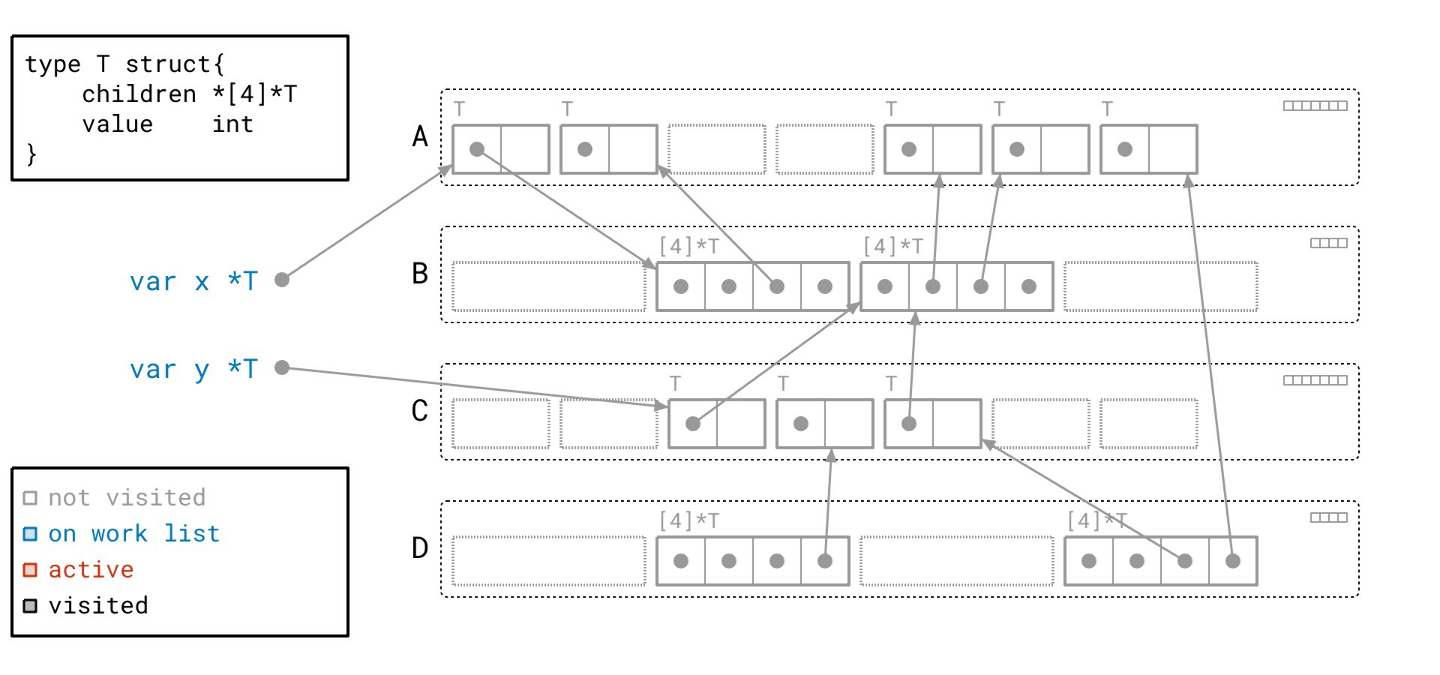 图1:标记-清扫算法示意图