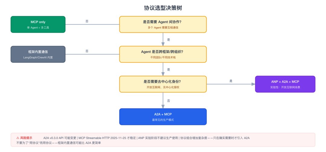 协议选型决策树