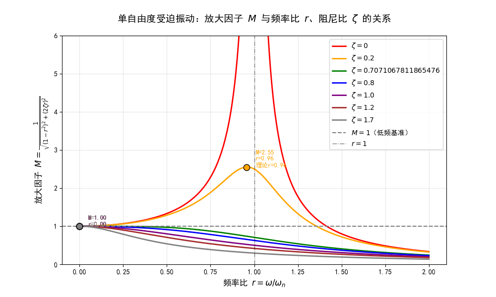 放大因子与阻尼比和频率比间关系
