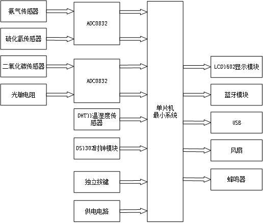鸡舍环境控制系统