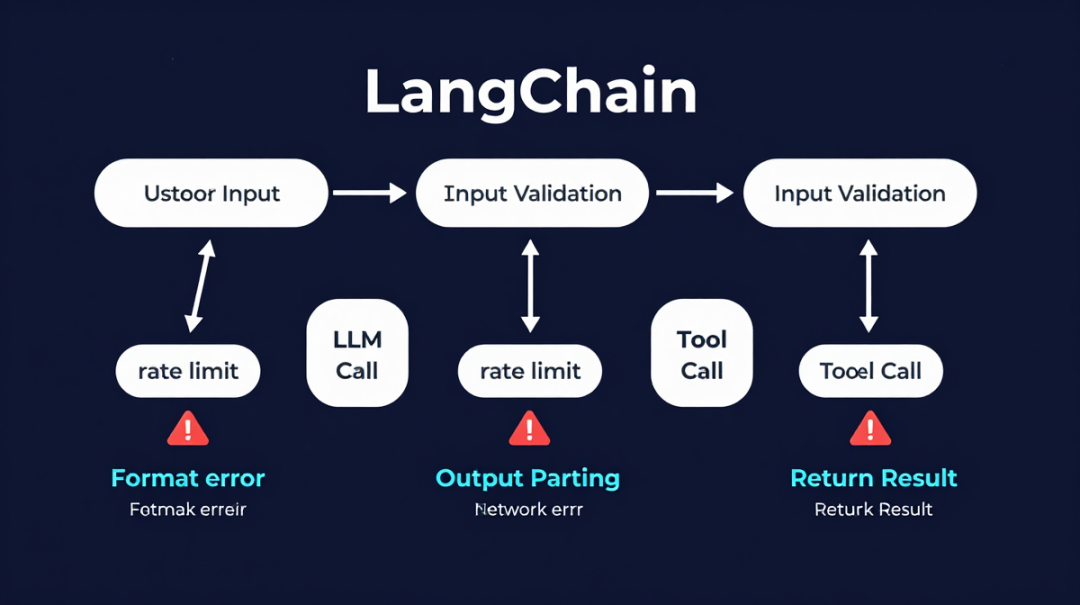LangChain 调用链路与潜在故障点
