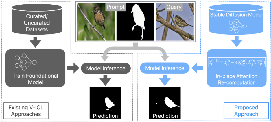 Figure 1. Existing V-ICL methods require specialized training of foundation models on curated/uncurated data before using them for novel downstream tasks. In contrast, our approach repurposes an off-the-shelf Stable Diffusion model without any additional training or data.