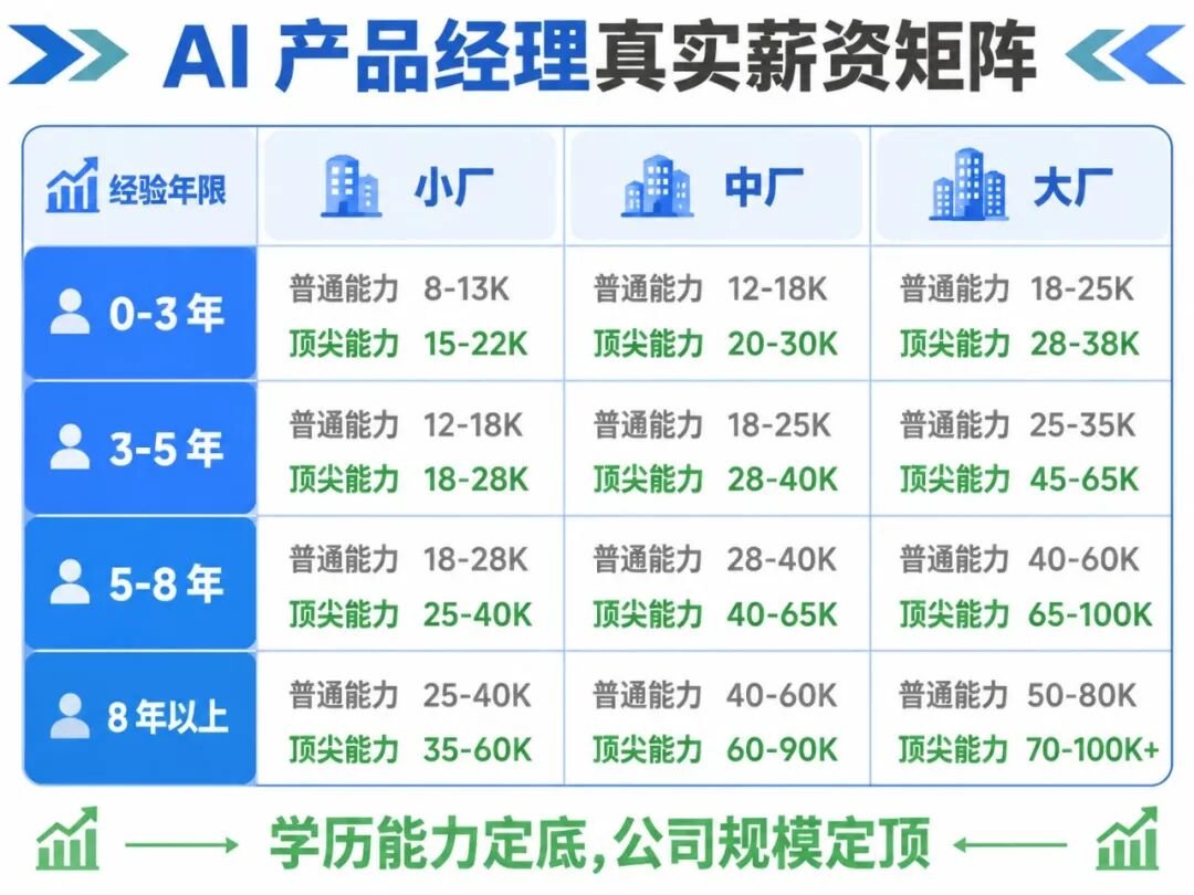 AI 产品经理真实薪资矩阵