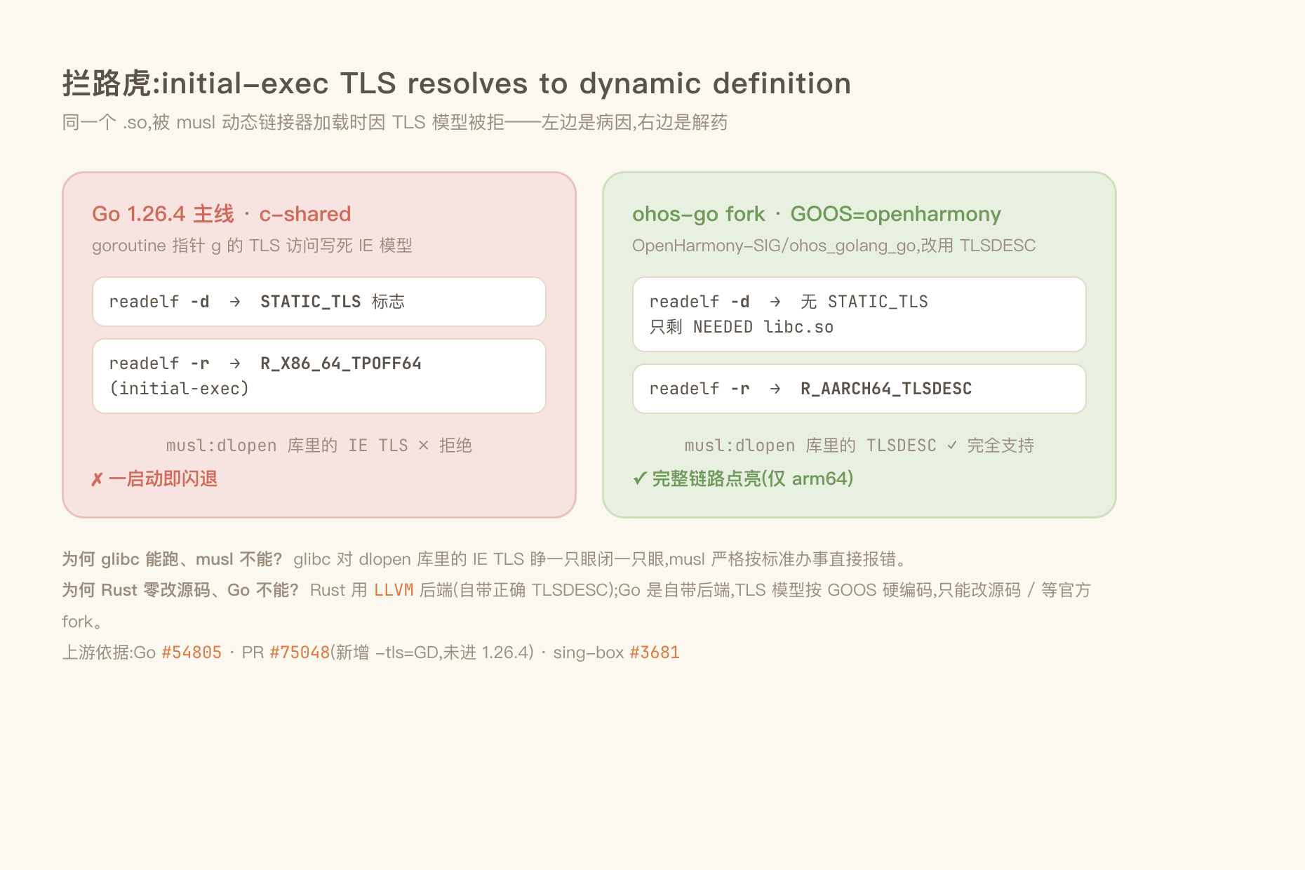 TLS 根因对照:Go 主线 IE/STATIC_TLS 被 musl 拒绝 vs ohos-go fork 用 TLSDESC 解决