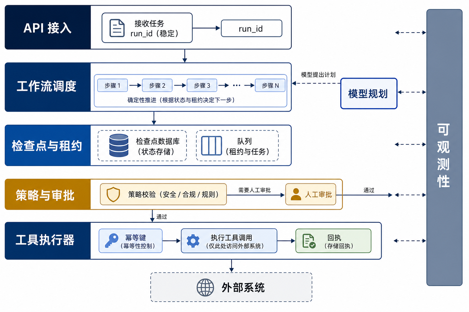生产级可恢复 Agent 的分层架构