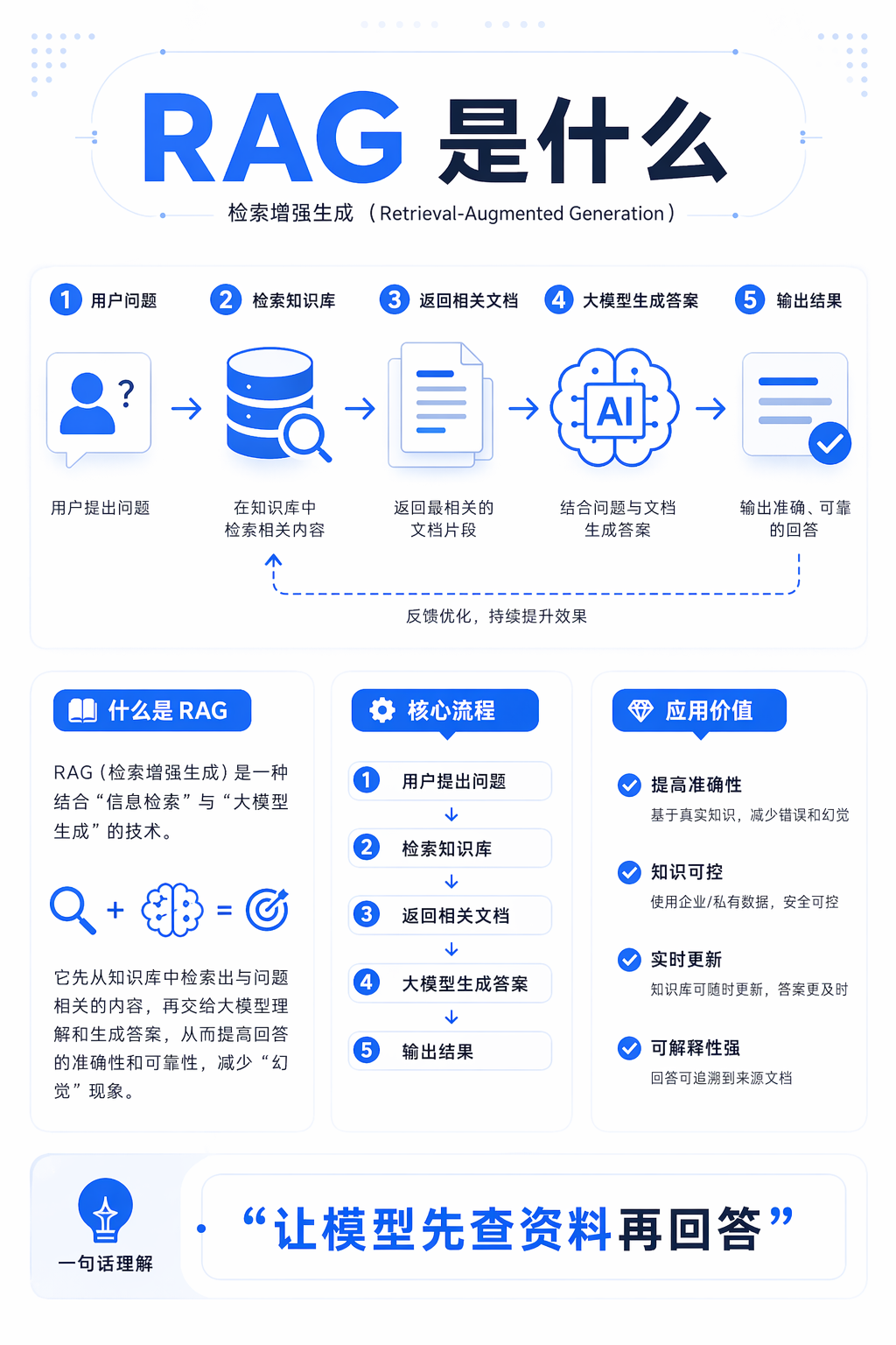 一张图讲懂 RAG(终于有人讲清楚了)_rag cdsn-CSDN博客