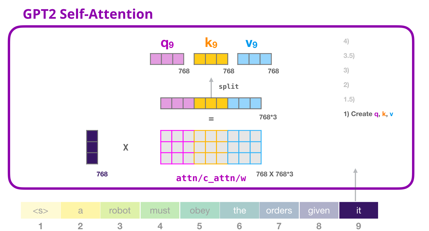 拆出 Q、K、V