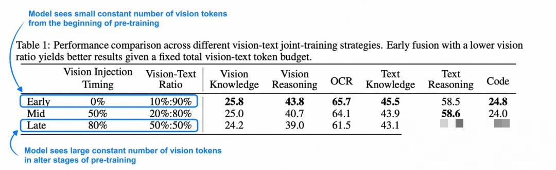 在训练过程中视觉token数量固定的情况下,如果在预训练初期向模型展示较少数量的视觉token(而不是在后期添加更多视觉token),则模型性能会得到提升