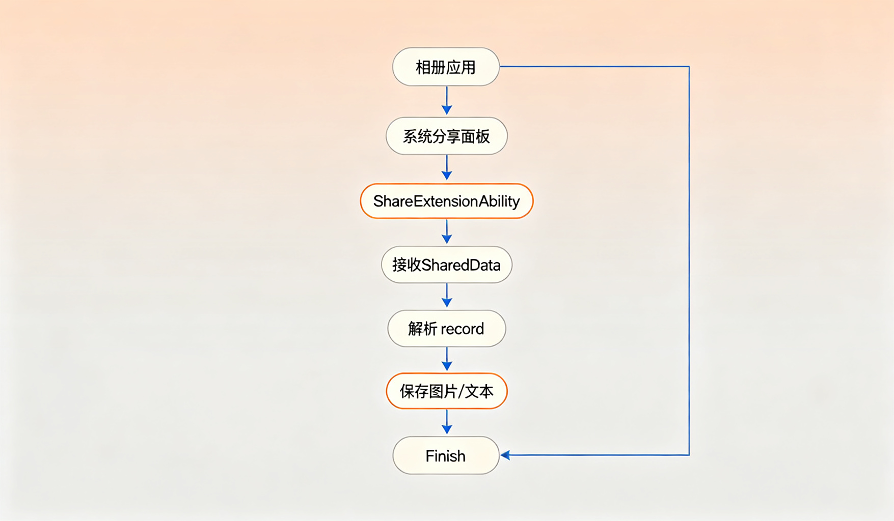 时序图