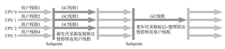 图3-8 ParNew/Serial Old收集器运行示意图