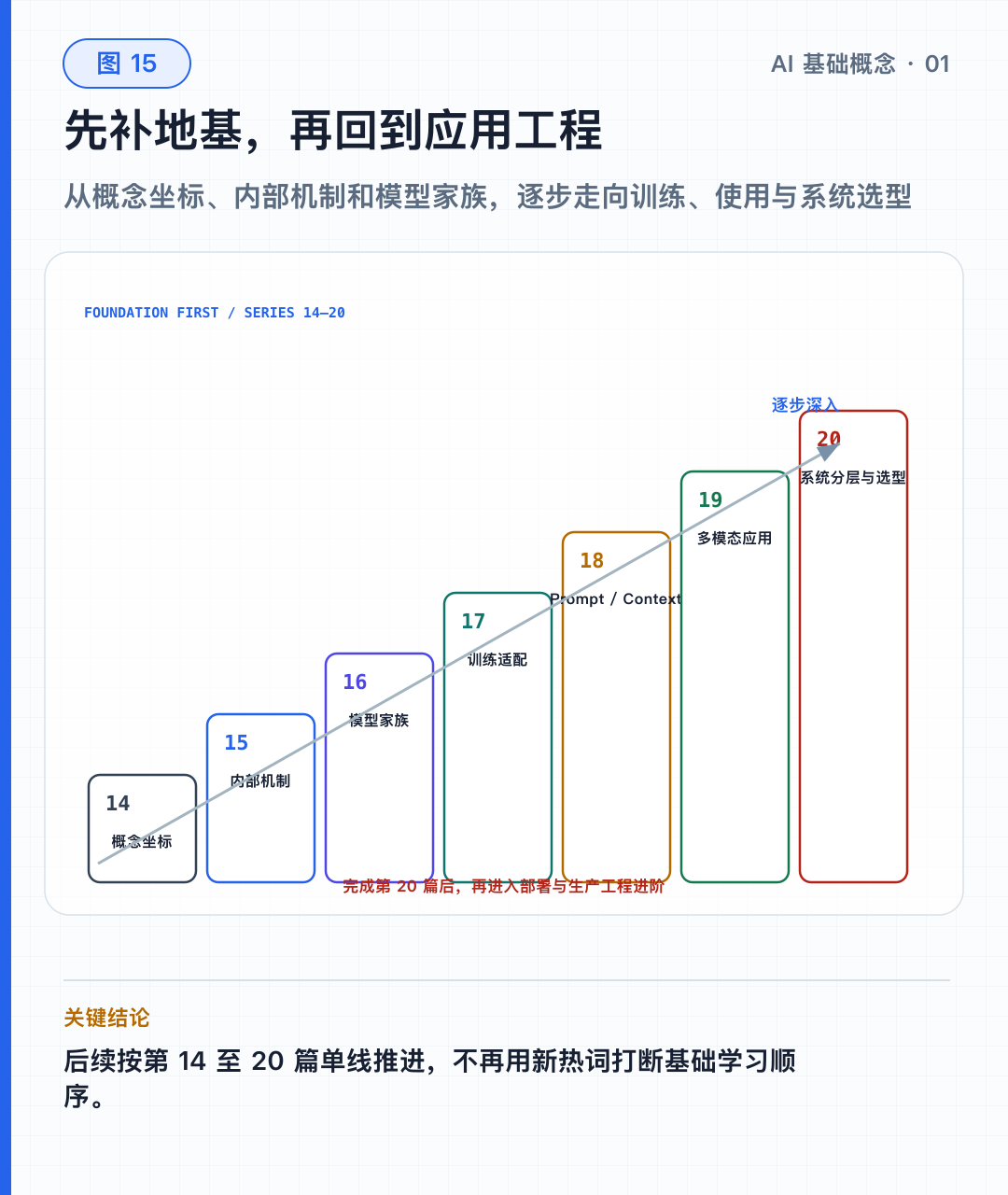图 15｜从基础概念到完整 AI 应用的学习路线
