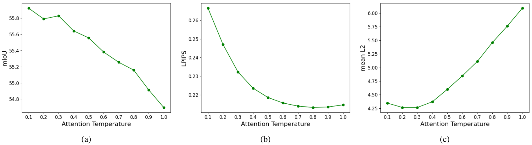 Figure 9. We illustrate the performance variation with respect to the attention temperature hyperparameter for the following tasks:(a) foreground segmentation, (b) colorization, and (c) keypoint detection.