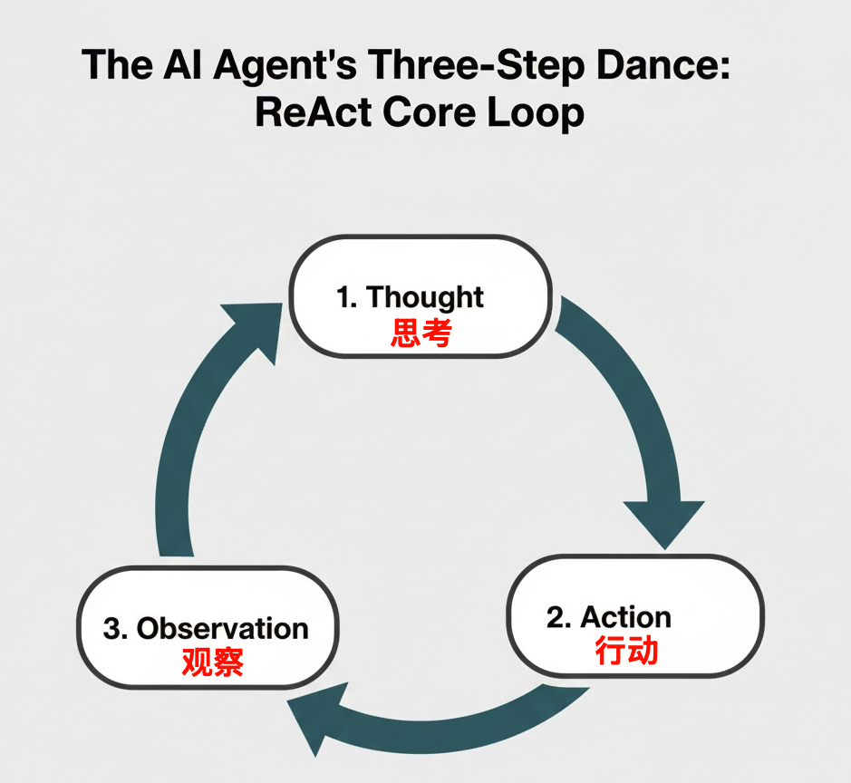 揭秘ReAct框架：AI Agent的’思考-行动-观察’三步舞，高效开发的秘诀！-CSDN博客