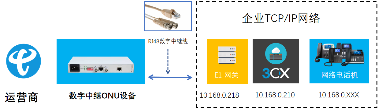 IP PBX连接E1中继
