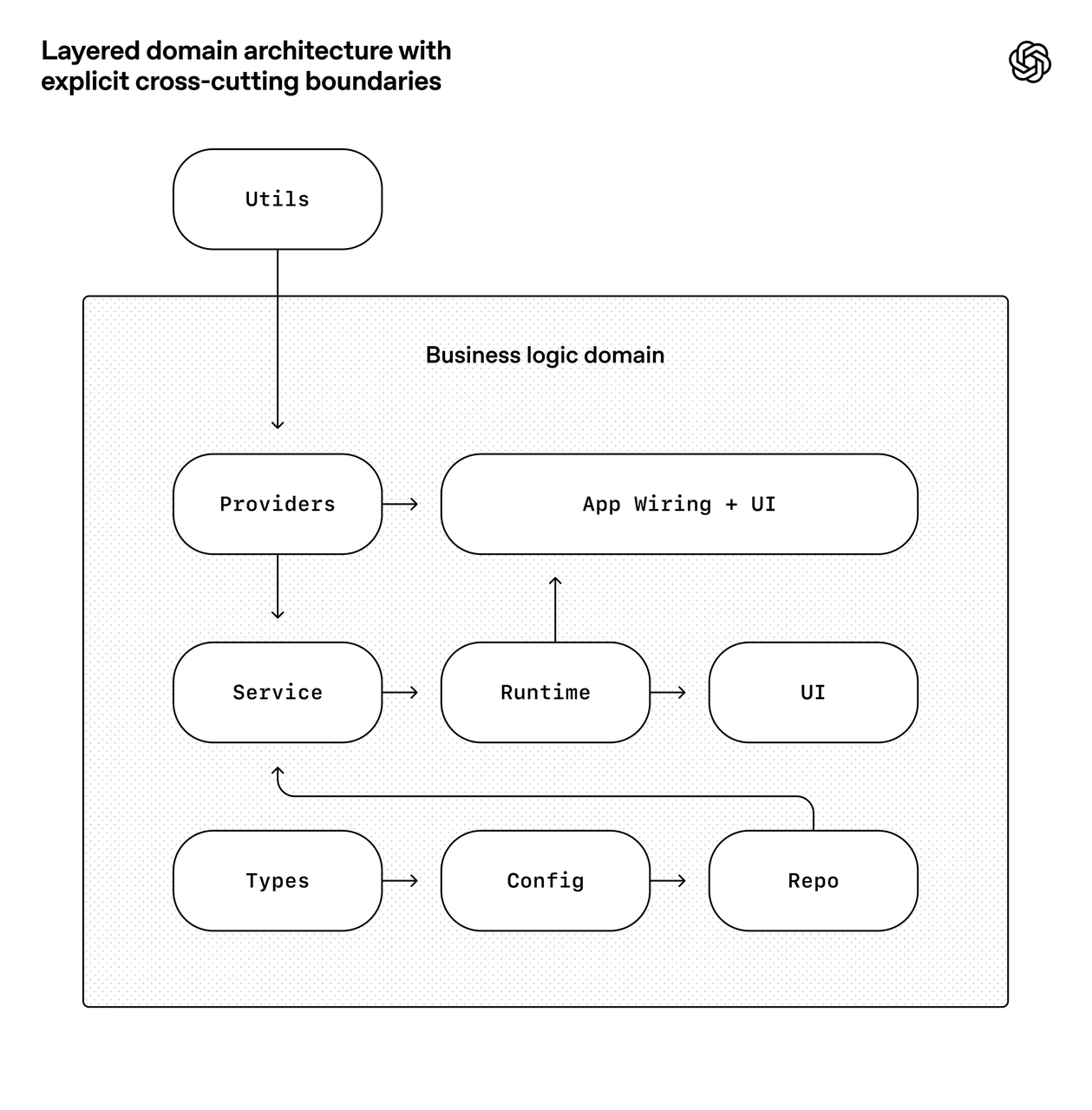 OpenAI 的规模化验证