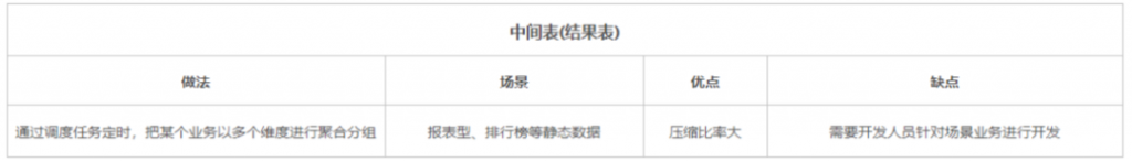 数据库性能优化八大方案，你知道几个？