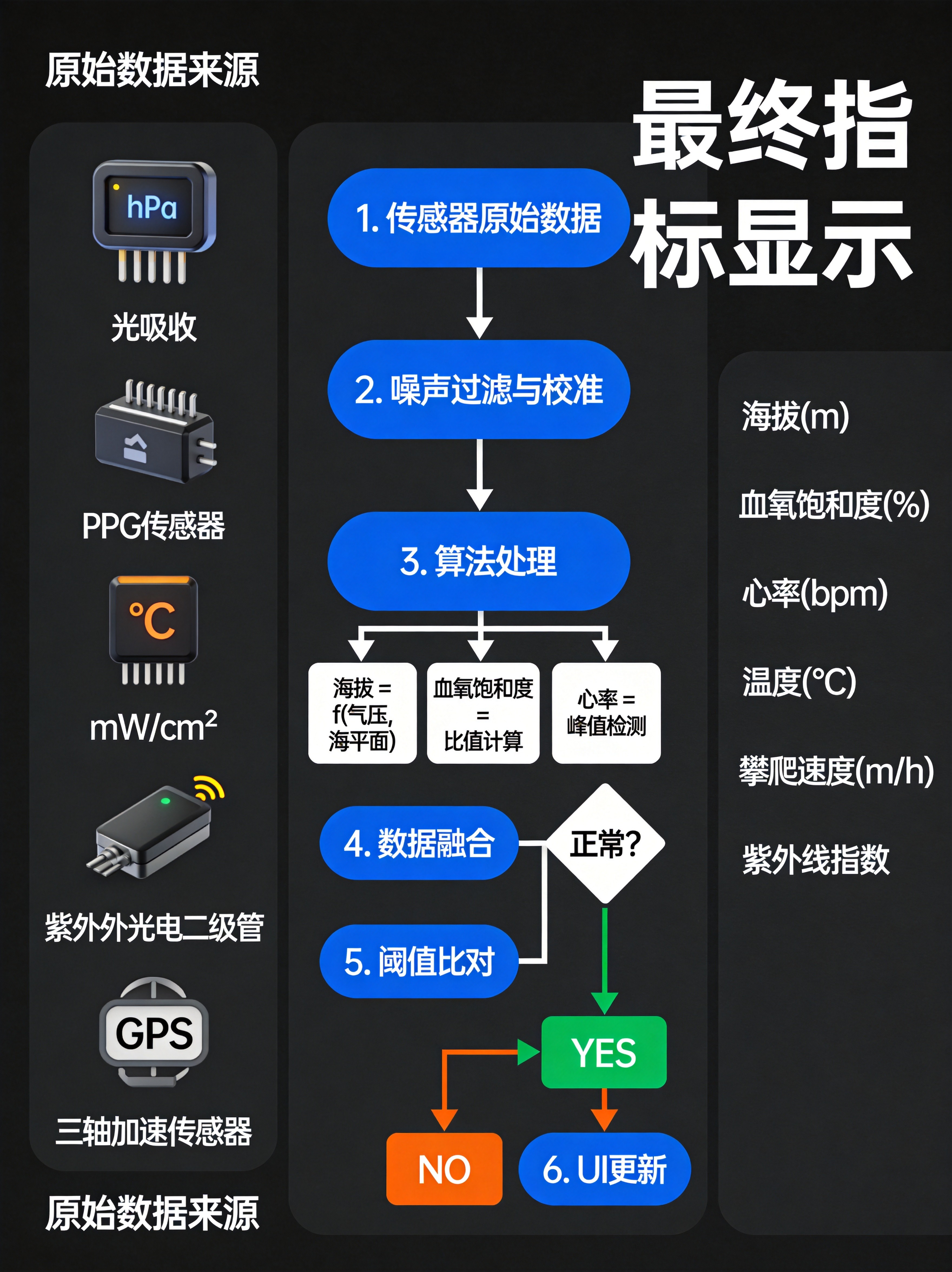 数据处理流程图