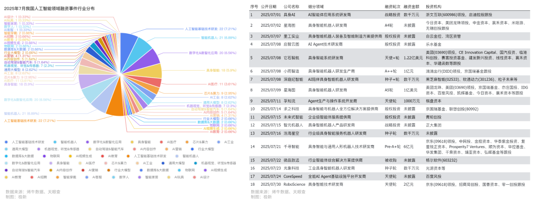 WAIC引爆AI，智元机器人收购上纬新材，Geek+上市，157起融资撑起热度|2025年7月人工智能投融资观察 · 极新月报