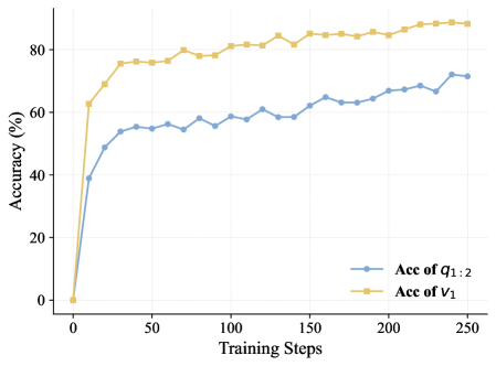 隐式过程监督的证据
