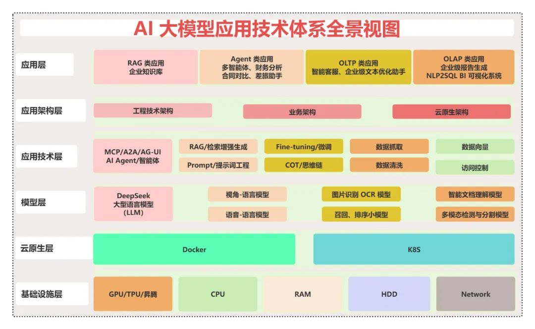 【收藏级】AI大模型应用架构设计全景图：20张图详解企业级落地实践-CSDN博客