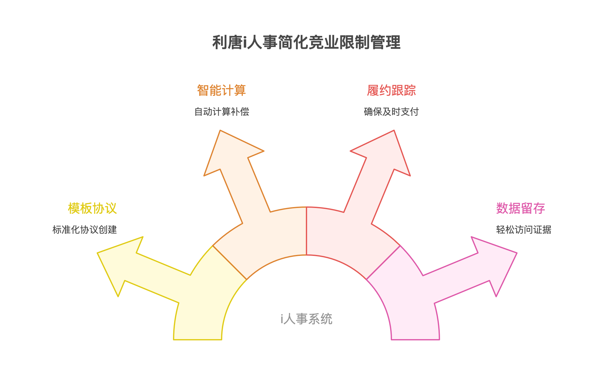 竞业限制补偿金怎么算？一次性支付要交税吗？人事系统帮你理清这些坑！