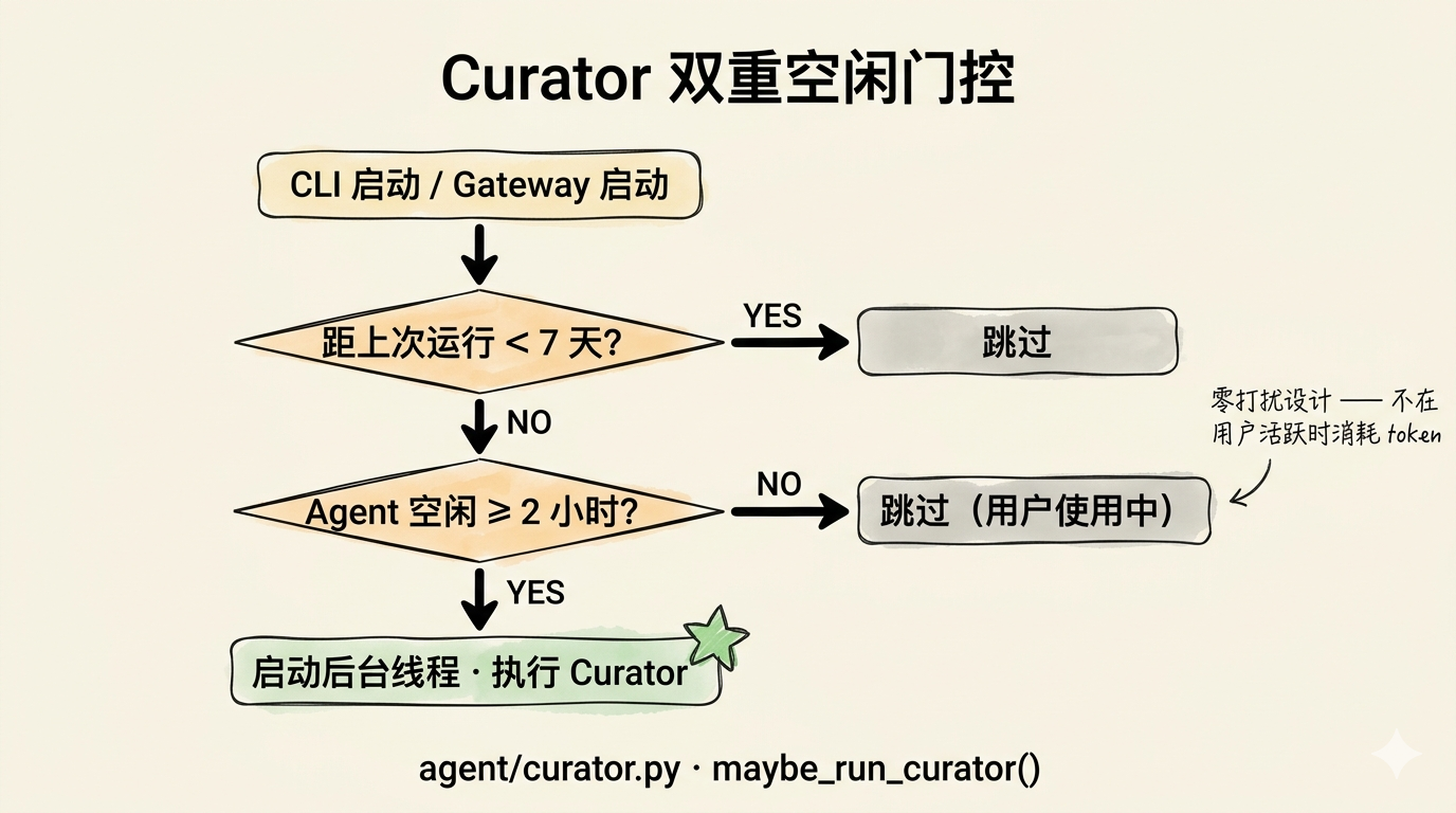 Curator 双重空闲门控决策树